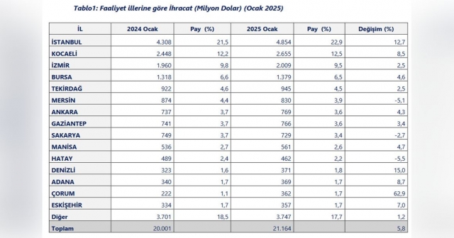 Ticaret Bakanlığı Ocak Ayı İhracatını Açıkladı: Çorum 3. İl Oldu !