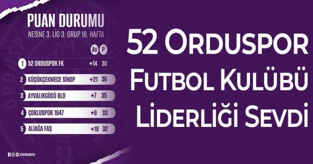 52 Orduspor, 3. Lig 3. Grup’ta Liderlik Koltuğuna Oturdu