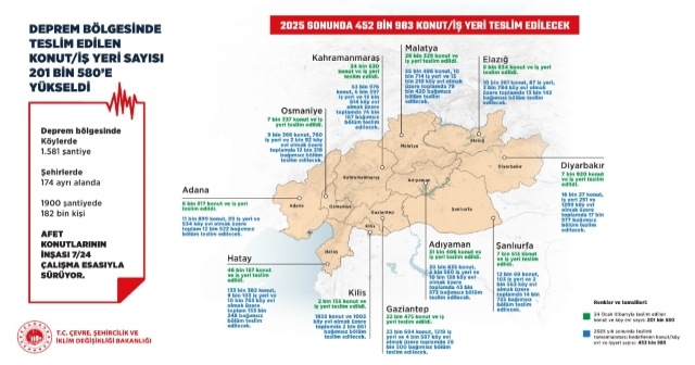 Deprem Konutlarının Yüzde 45'i Teslim Edildi