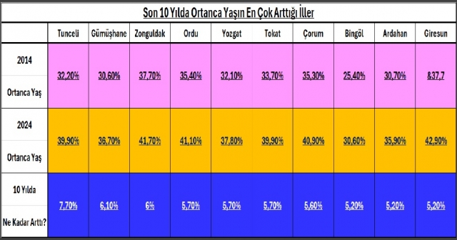 Ordu’nun Nüfusu Yaşlanıyor.