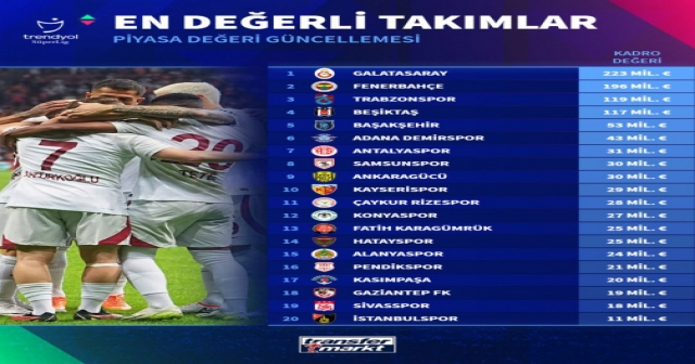 Süper Lig'in en değerli takımları belli oldu