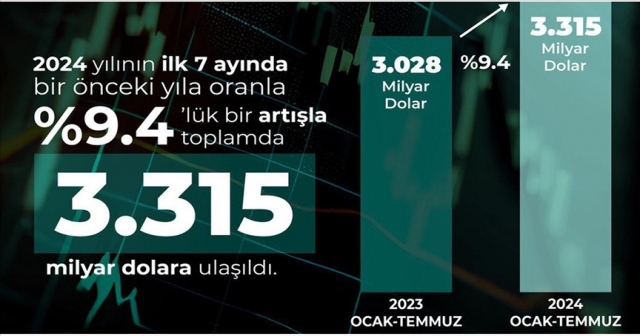 Temmuzda 431 milyon Dolarlık İhracat