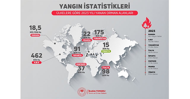 Yumaklı, ülkelere göre orman yangınları istatistiklerini paylaştı