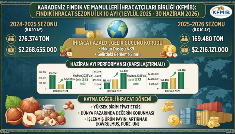 2,2 Milyar Dolarlık Fındık İhracatı!