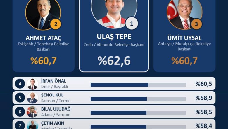 ULAŞ TEPE’NİN MEMNUNİYET ORANI YÜZDE 62,6!