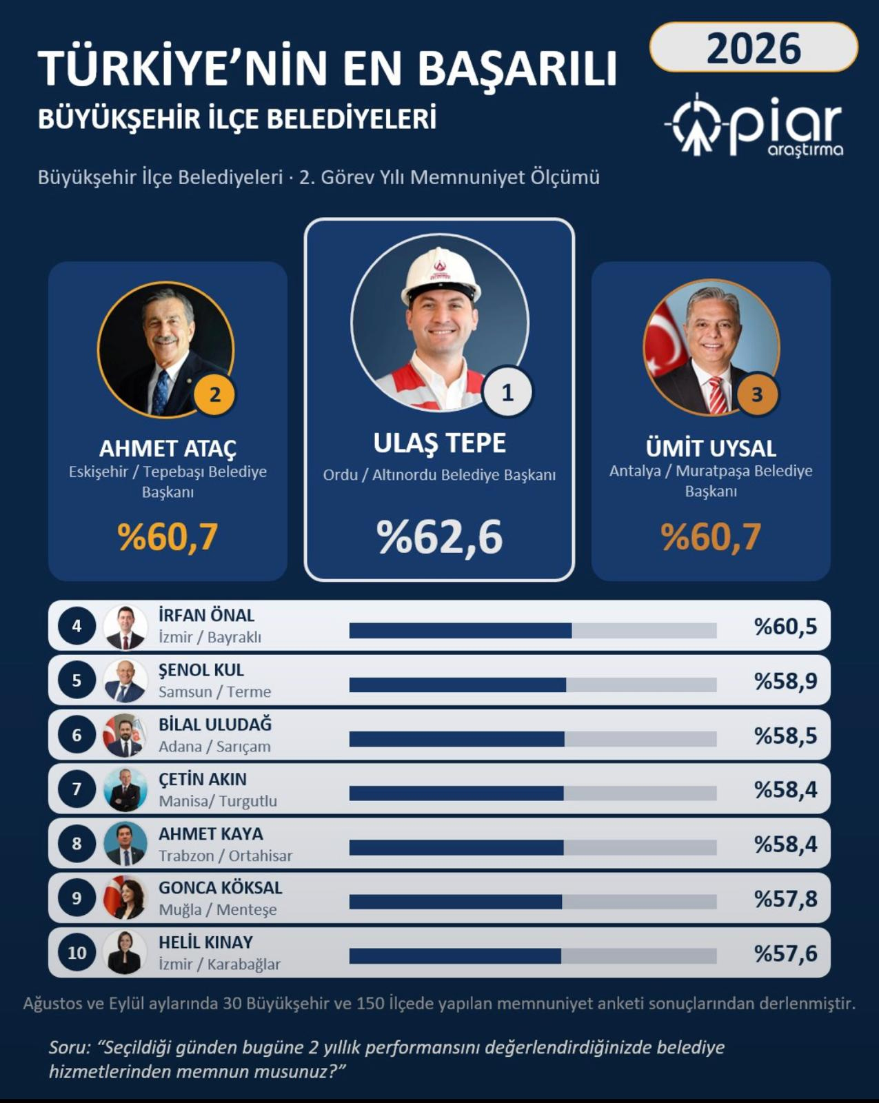 ULAŞ TEPE’NİN MEMNUNİYET ORANI YÜZDE 62,6!
